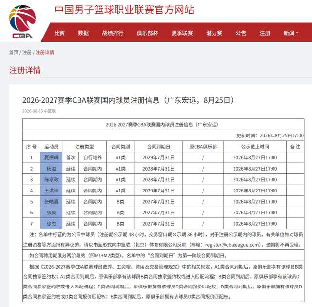 广东7人完成注册！徐杰领衔3将进入合同年，宏远新赛季要赌一把了